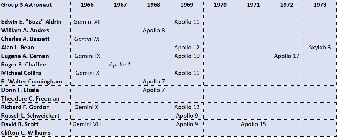 Summary of spaceflights by Group 3 astronauts.