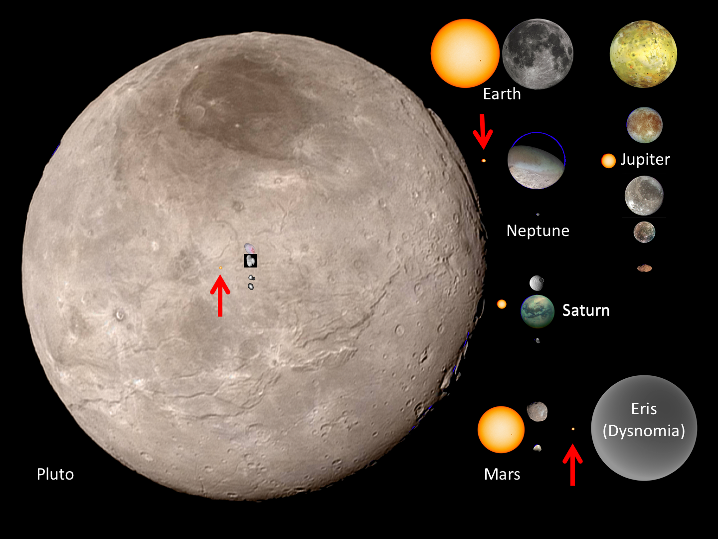 Composite image showing the relative apparent sizes of the Sun and a selection of planetary moons