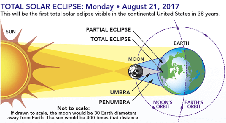 Schematic geometry of a solar eclipse; sizes and distances not to scale