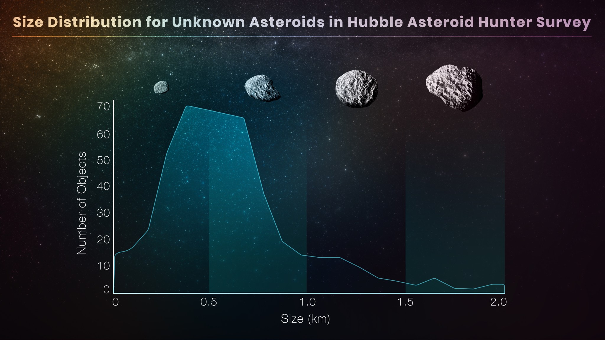 This graph plots the size of asteroids versus their abundance, based on a Hubble Space Telescope archival survey that found 1,701 mostly previously undetected asteroids lying between the orbits of Mars and Jupiter. The vertical axis lists number of objects from zero to 70. The horizontal axis lists size, from zero kilometers on the left, to 2 kilometers on the right. The graph slopes up such that the most abundant asteroids detected by Hubble in the survey are 0.5 kilometers across in size.