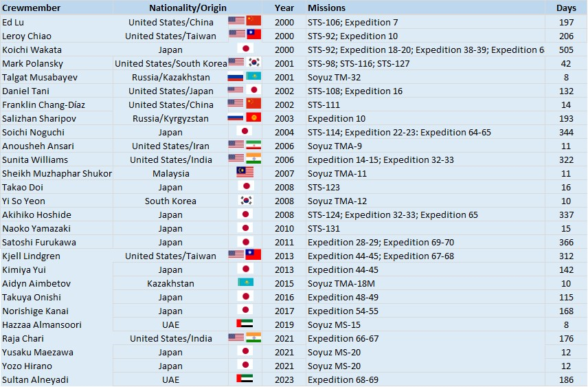 Table of Asian and Asian-American astronauts and cosmonauts who have lived and worked aboard the International Space Station.