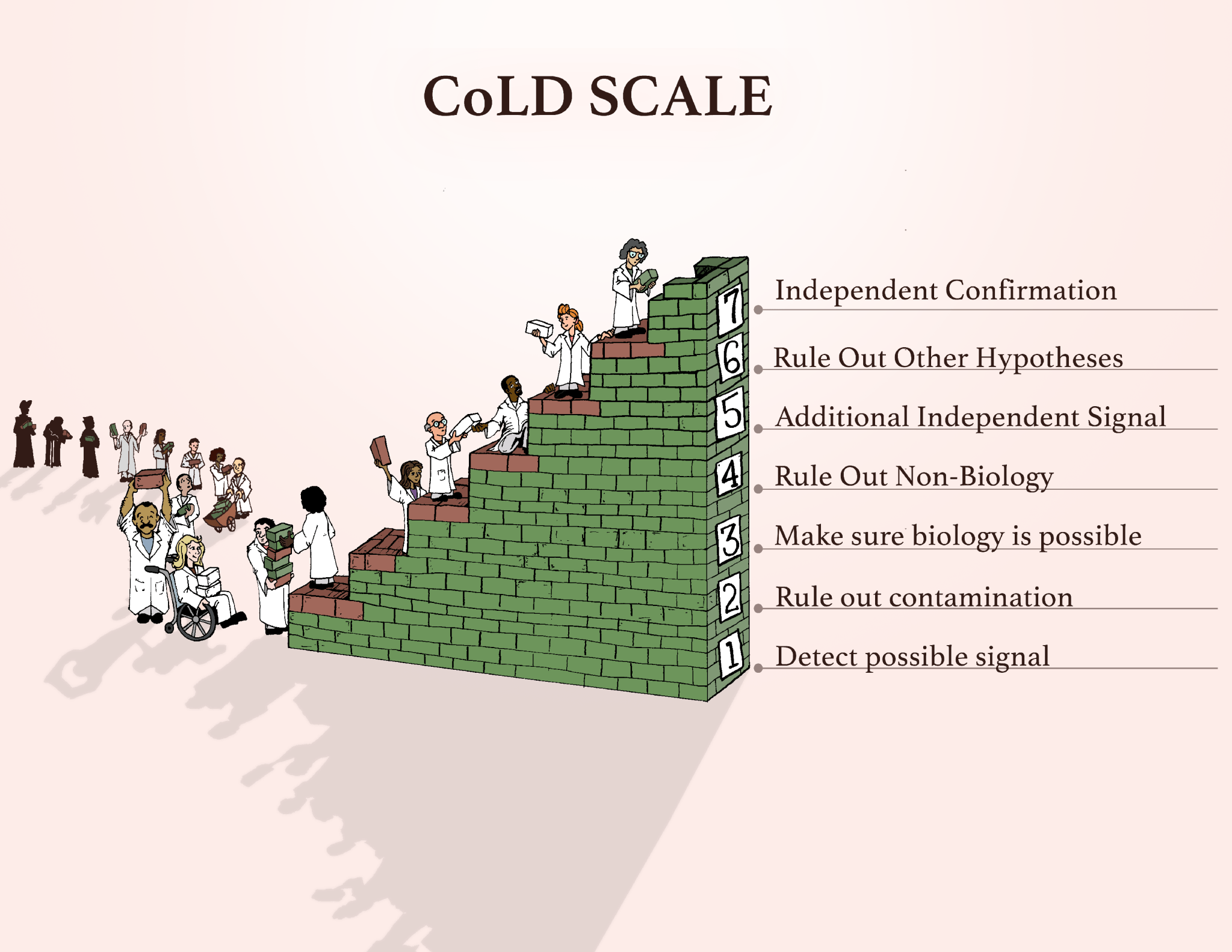 graphic, astrobiologists catalog a seven-step scale,