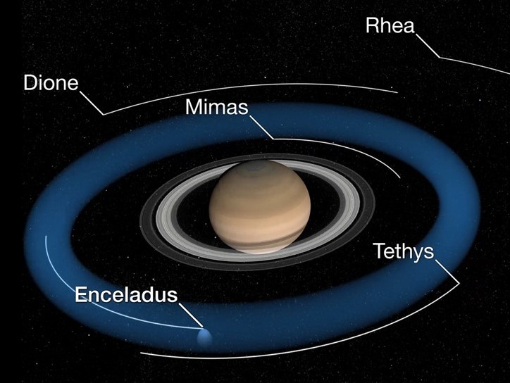 Illustration of the interaction of Enceladus and Saturn’s E-ring