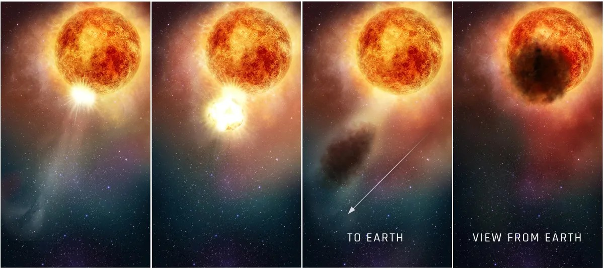 This four-panel illustration reveals how the southern region of the red supergiant Betelgeuse suddenly may have become fainter for several months in late 2019 and early 2020. In the first two panels, as seen in ultraviolet light by NASA’s Hubble Space Telescope, a bright, hot blob of plasma is ejected from a convection cell on the star’s surface. In panel three, the expelled gas rapidly expands outward, cooling to form an enormous cloud of obscuring dust grains. The final panel reveals the huge dust cloud blocking the light from a quarter of Betelgeuse’s surface, as seen from Earth.