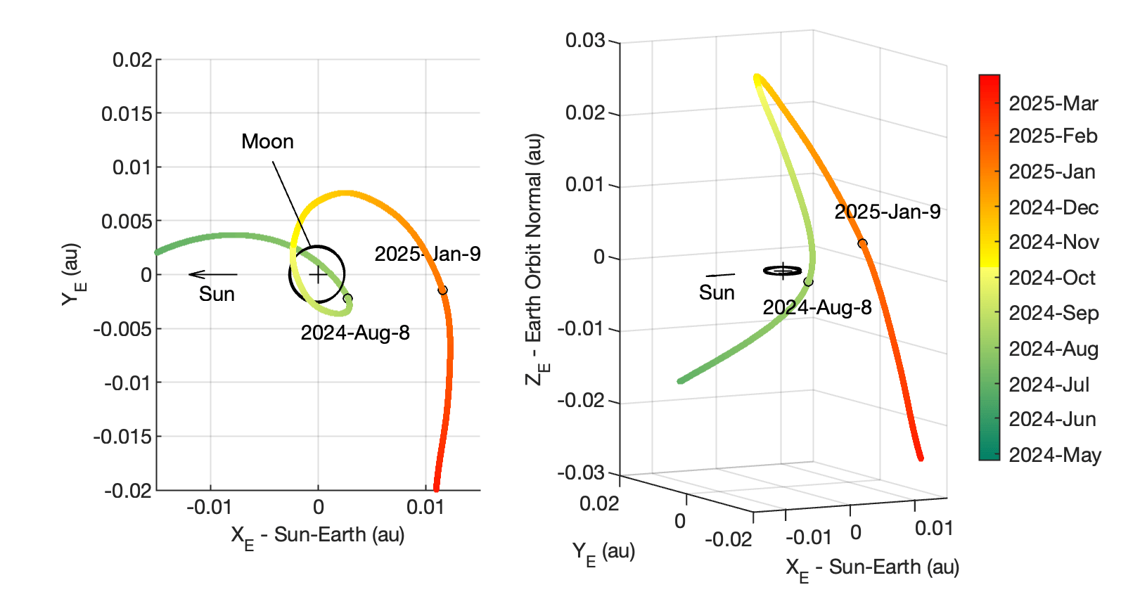 A set of two graphical plots showing the position of asteroid 2024 PT5 relative to the Sun and Moon over time.